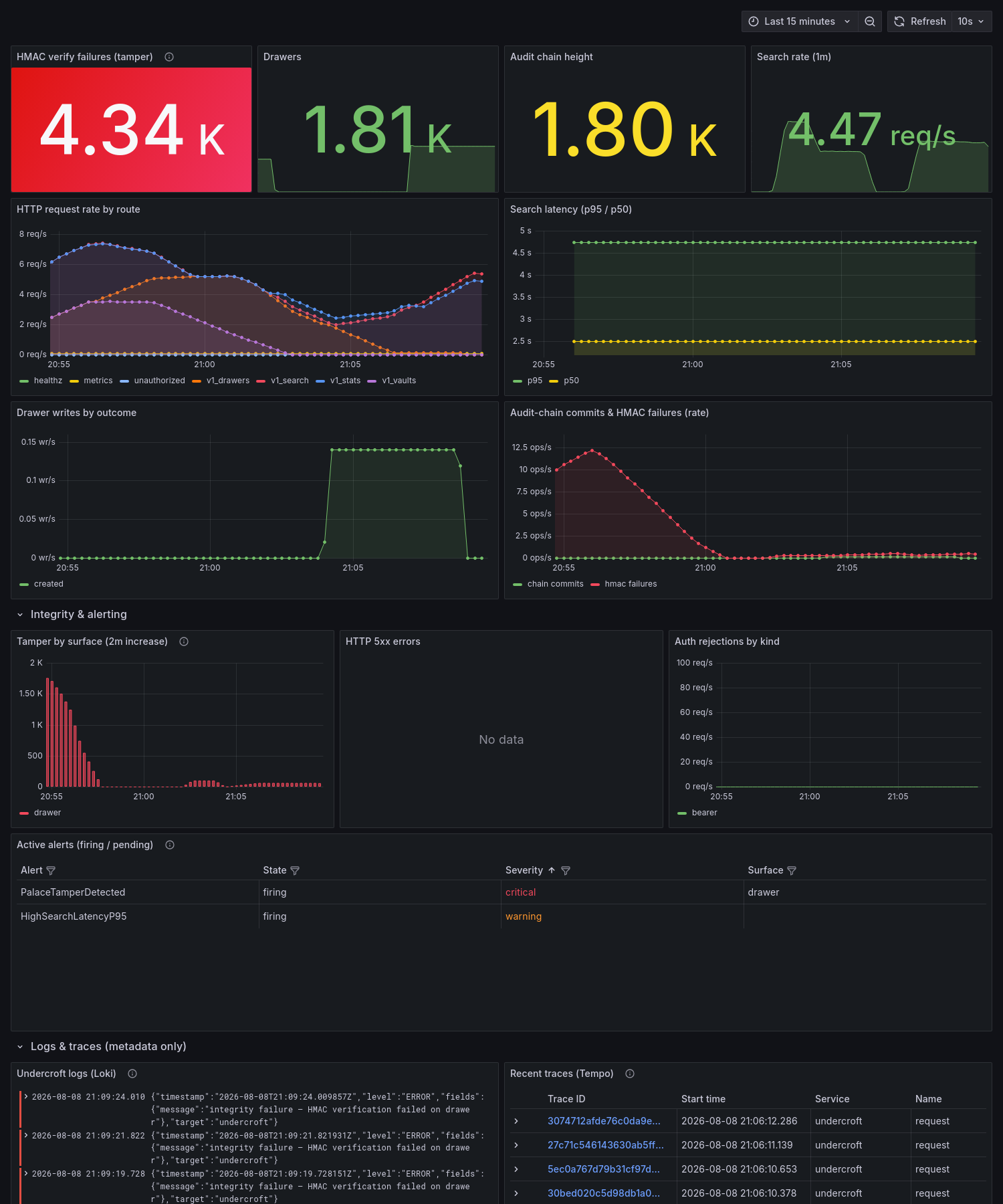 The Undercroft — Palace Grafana dashboard: a red HMAC-failures tamper stat, request/latency/write metrics, tamper broken out by surface, an active-alerts table, structured logs, and traces — all on one board.