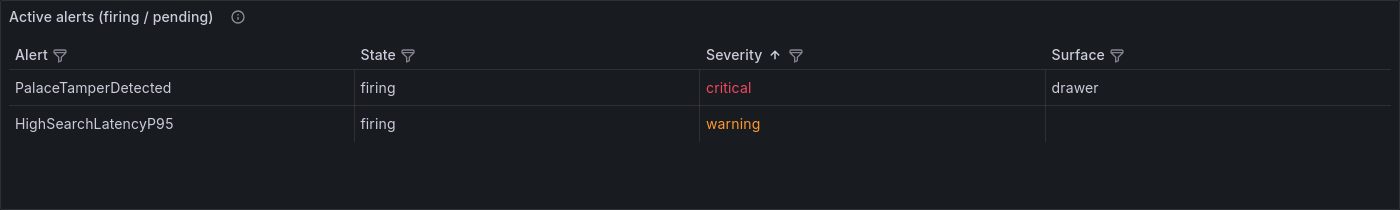 Grafana active-alerts table showing PalaceTamperDetected firing at critical severity on the drawer surface, above HighSearchLatencyP95 firing at warning.
