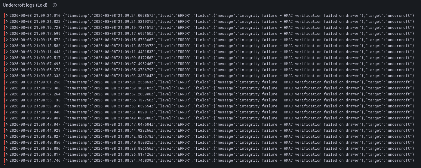 Undercroft’s structured logs in Loki — every line is metadata (level, target, route, the operation span) with no drawer content or keys.