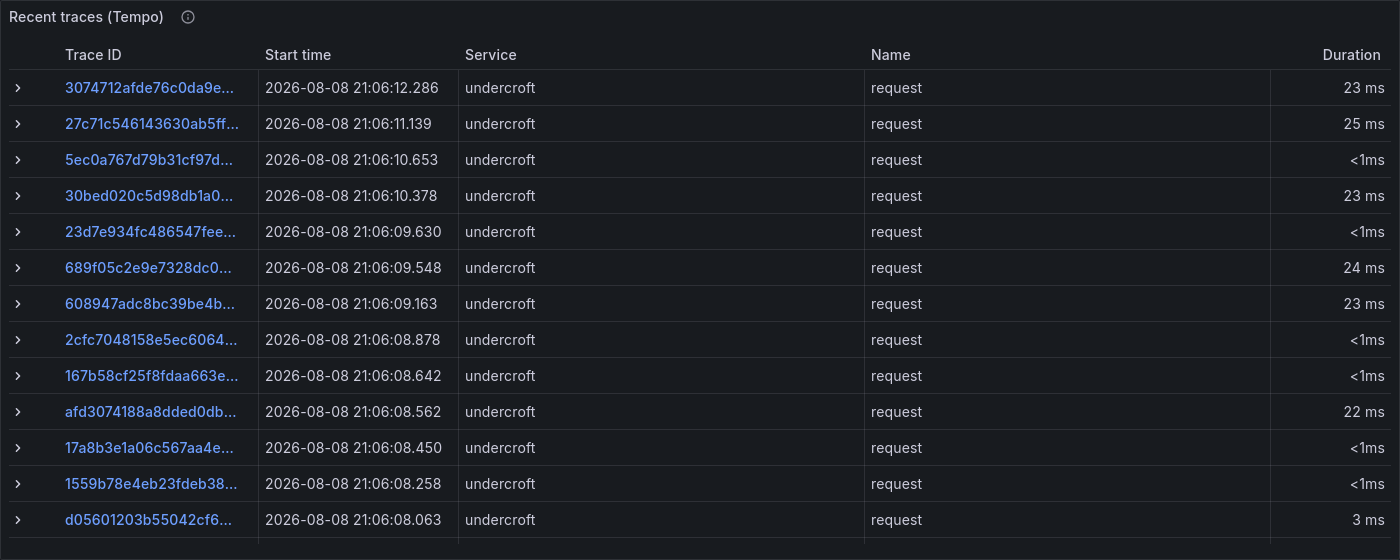 Tempo trace list for undercroft — request spans with their nested search/save children.